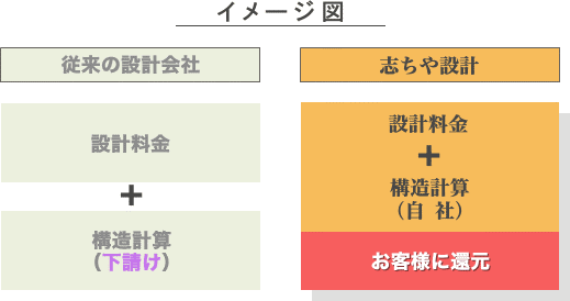 設計料監理料イメージ図